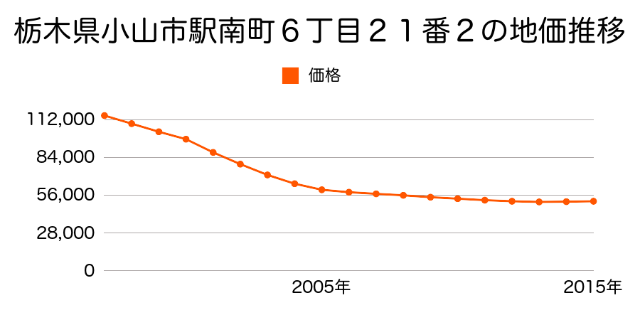 栃木県小山市駅南町６丁目２１番２の地価推移のグラフ