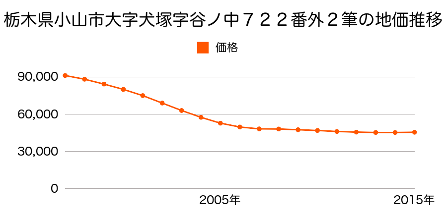 栃木県小山市犬塚５丁目１７番１７の地価推移のグラフ