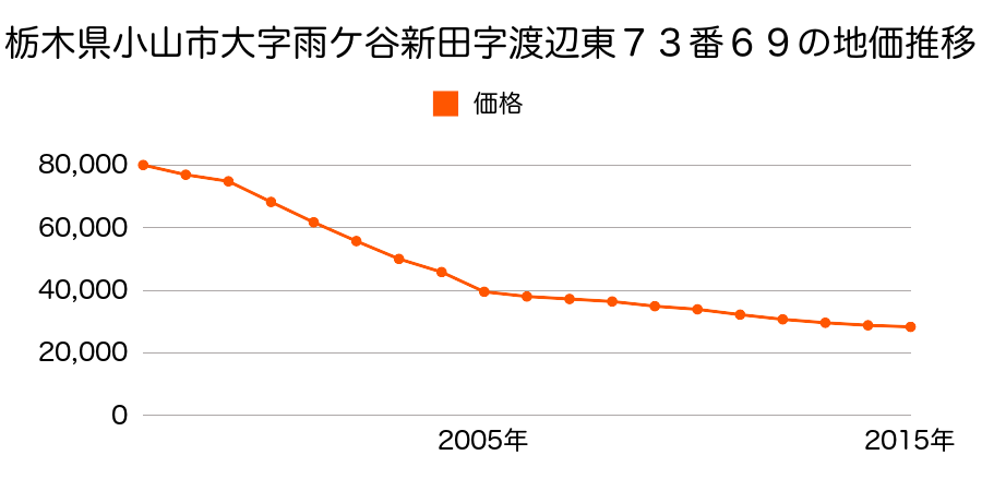 栃木県小山市大字千駄塚字道西３６１番１０の地価推移のグラフ