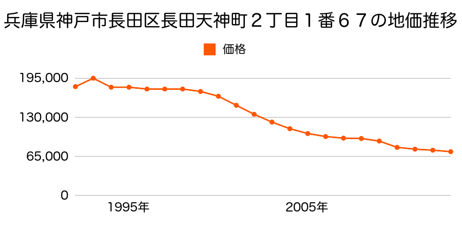 兵庫県神戸市長田区戸崎通２丁目１１番２の地価推移のグラフ