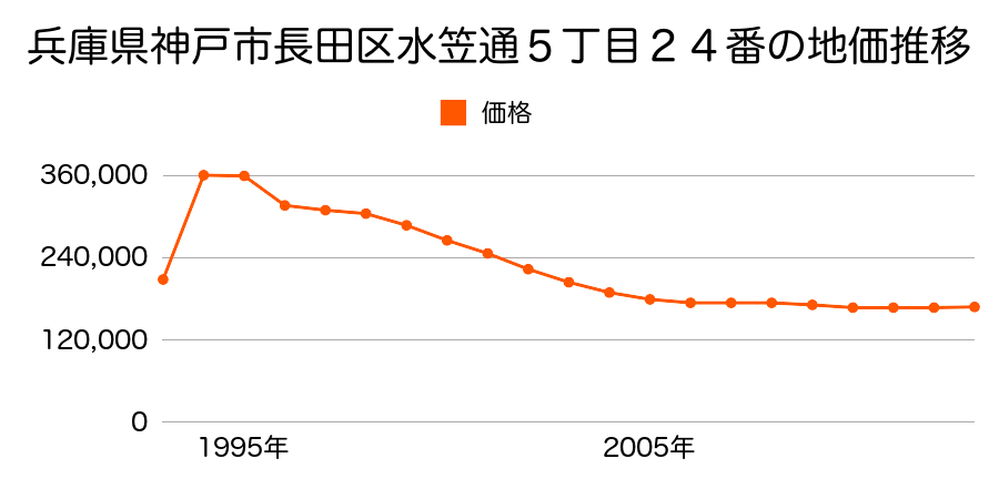 兵庫県神戸市長田区御船通４丁目４番５の地価推移のグラフ
