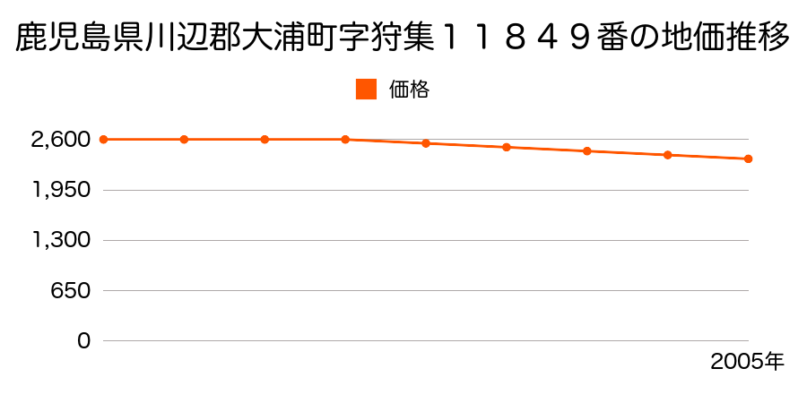 鹿児島県川辺郡大浦町字狩集１１８４９番の地価推移のグラフ