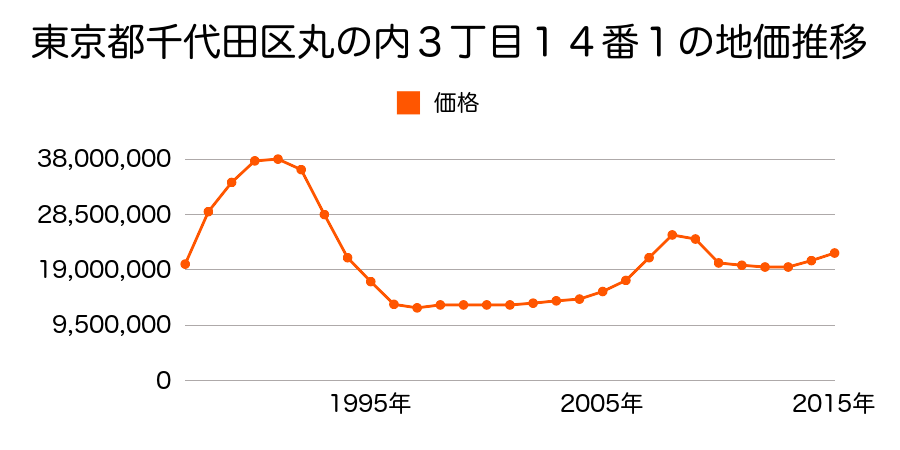 東京都千代田区丸の内３丁目２番外の地価推移のグラフ