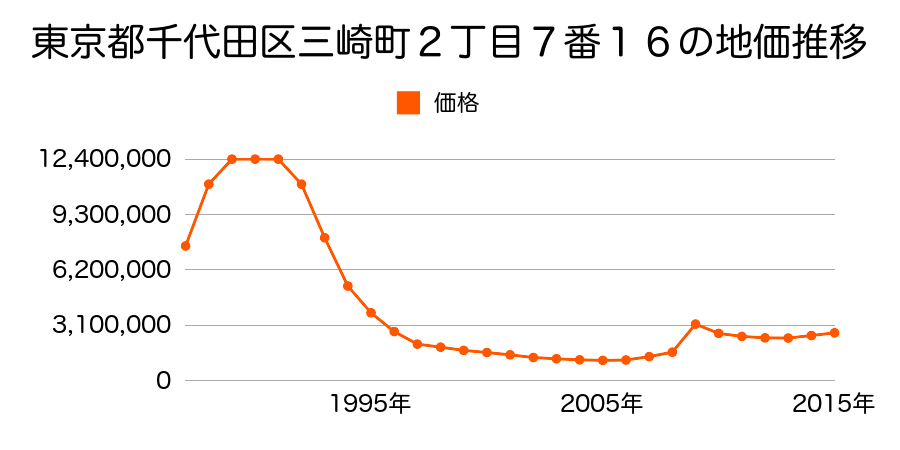 東京都千代田区飯田橋３丁目２５番２外の地価推移のグラフ