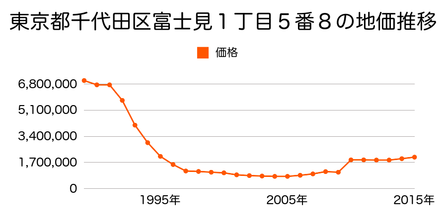 東京都千代田区平河町２丁目２番２３の地価推移のグラフ