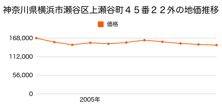 神奈川県横浜市瀬谷区卸本町９２７３番１外の地価推移のグラフ
