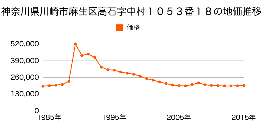 神奈川県川崎市麻生区高石３丁目１３３３番１１の地価推移のグラフ