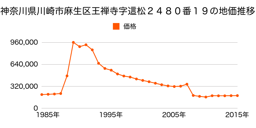 神奈川県川崎市麻生区金程４丁目１１番１７の地価推移のグラフ