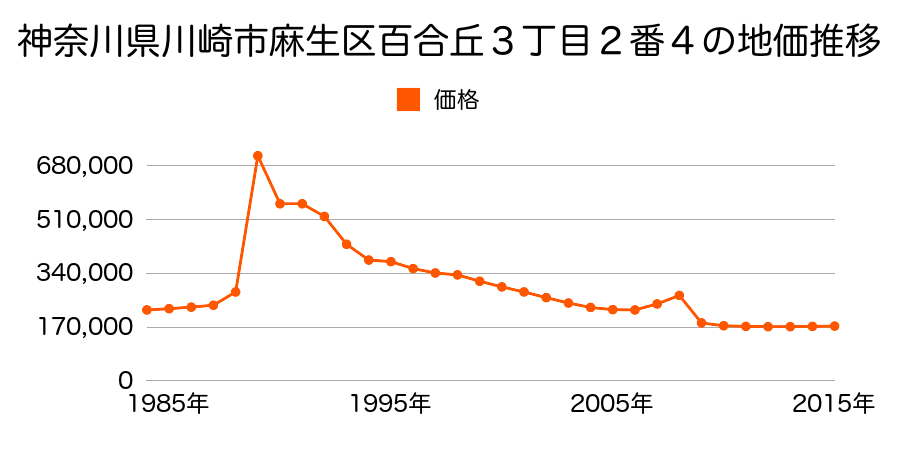 神奈川県川崎市麻生区片平４丁目２０５７番５の地価推移のグラフ