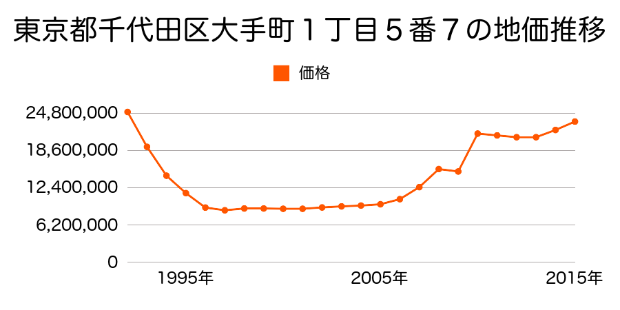 東京都千代田区大手町２丁目４番２外の地価推移のグラフ