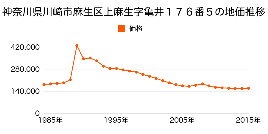 神奈川県川崎市麻生区上麻生７丁目１７６番５の地価推移のグラフ
