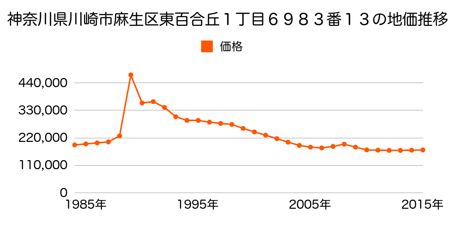 神奈川県川崎市麻生区東百合丘１丁目６９８３番１３の地価推移のグラフ