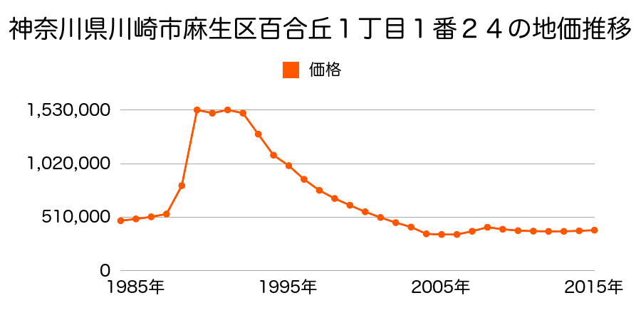 神奈川県川崎市麻生区百合丘１丁目１９番８の地価推移のグラフ