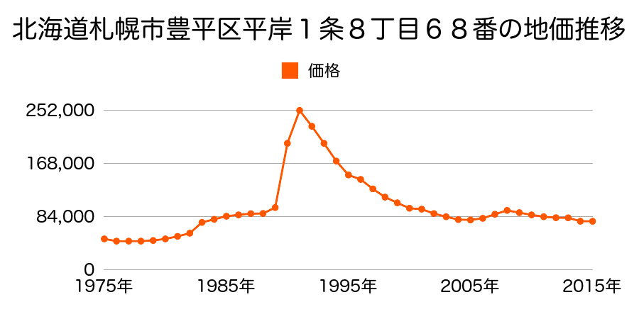 北海道札幌市豊平区平岸６条１２丁目１２６番の地価推移のグラフ