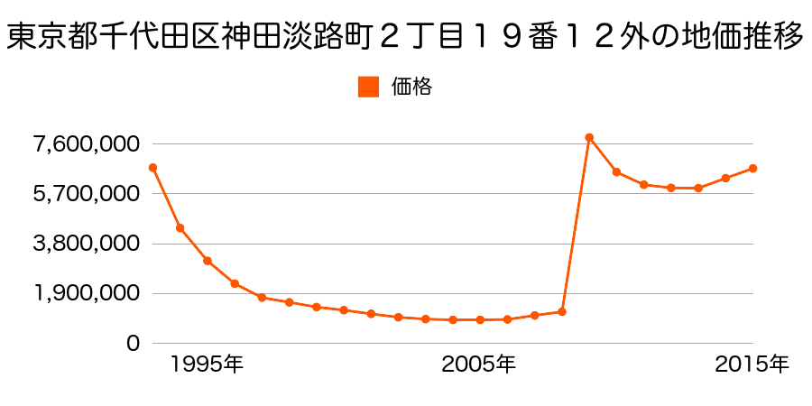 東京都千代田区神田相生町１０１番外の地価推移のグラフ