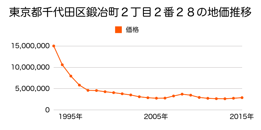 東京都千代田区鍛冶町２丁目２番２８の地価推移のグラフ