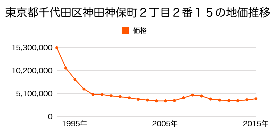 東京都千代田区神田神保町２丁目２番１５の地価推移のグラフ