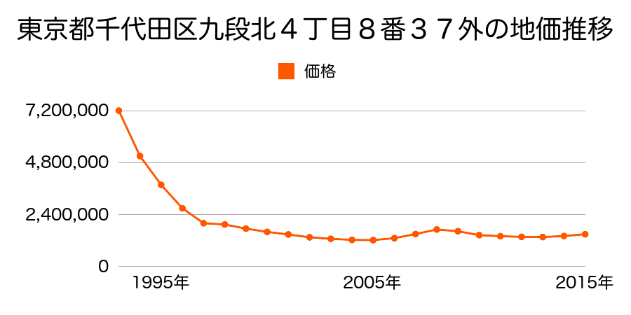 東京都千代田区九段北４丁目８番３７外の地価推移のグラフ
