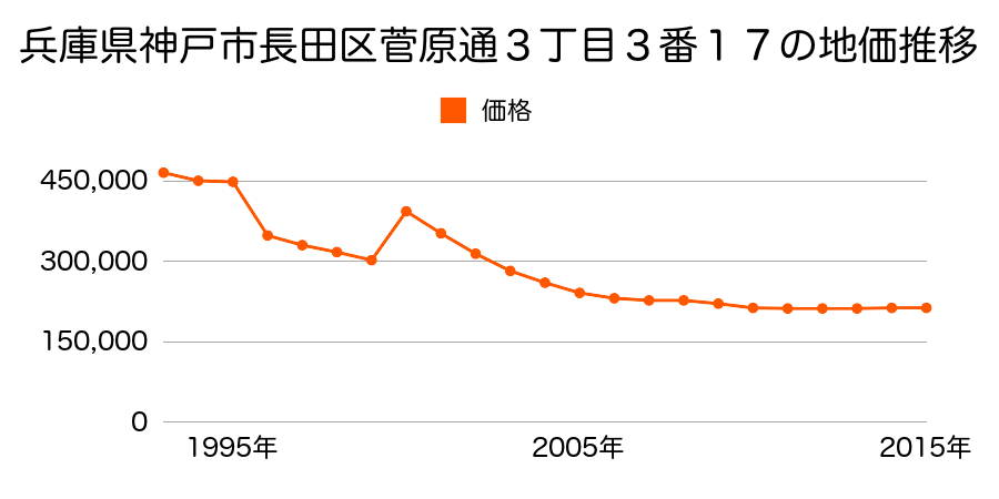 兵庫県神戸市長田区菅原通５丁目６０番の地価推移のグラフ