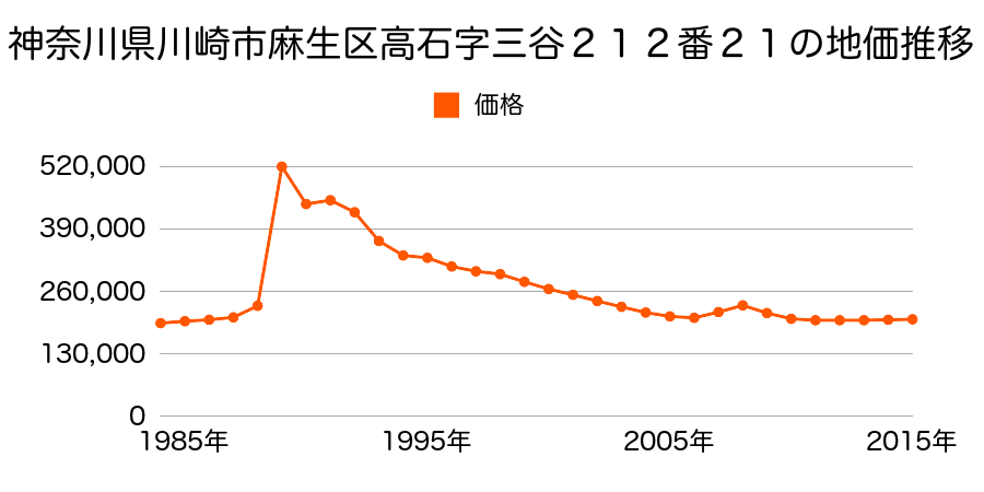 神奈川県川崎市麻生区高石５丁目２１２番２１の地価推移のグラフ