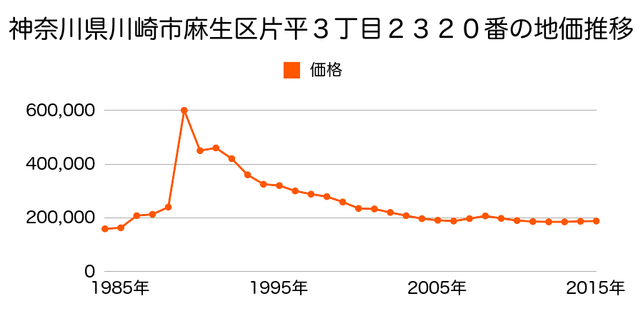 神奈川県川崎市麻生区白鳥１丁目２番７２外の地価推移のグラフ