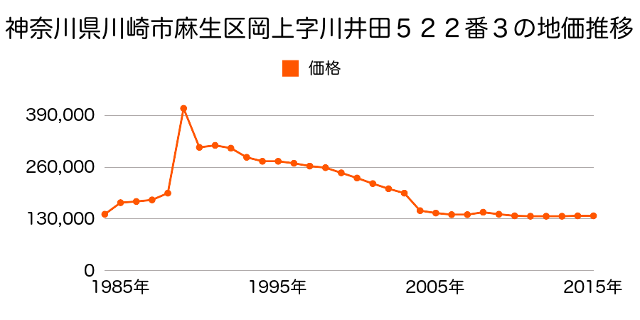 神奈川県川崎市麻生区岡上字杉山下１４６２番１６５の地価推移のグラフ