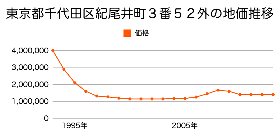東京都千代田区一番町１６番３の地価推移のグラフ