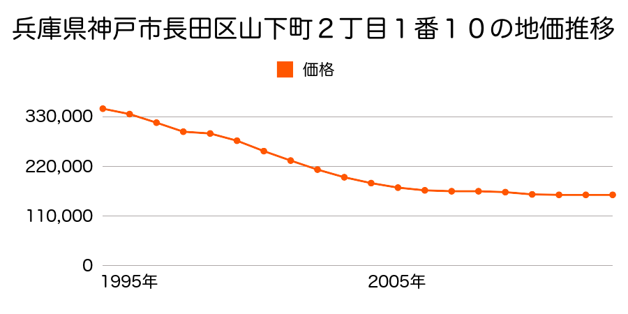 兵庫県神戸市長田区山下町２丁目１番１０の地価推移のグラフ