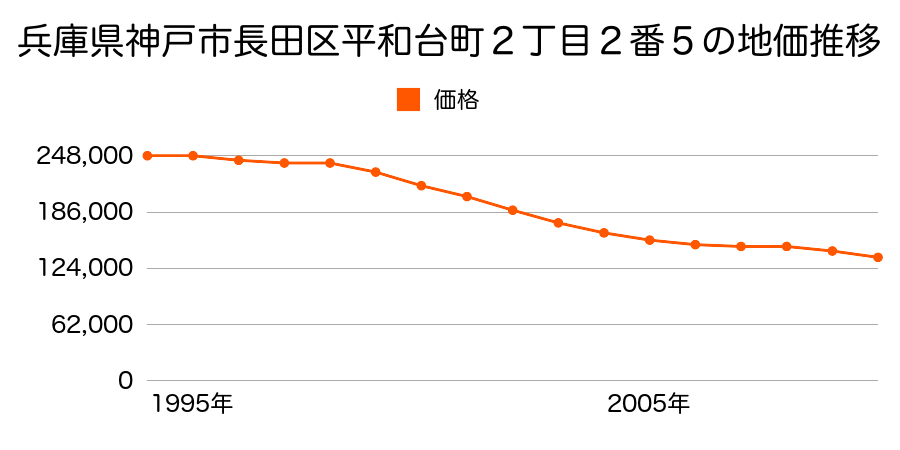 兵庫県神戸市長田区平和台町２丁目２番５の地価推移のグラフ