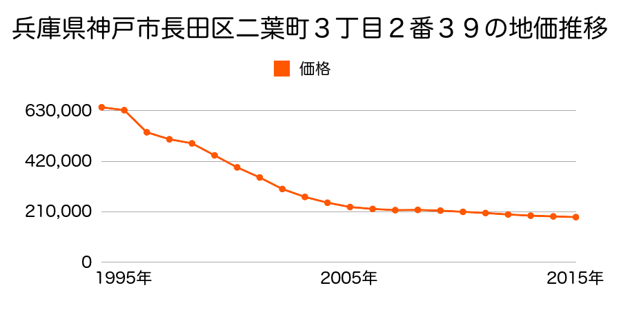 兵庫県神戸市長田区久保町３丁目６番５外の地価推移のグラフ