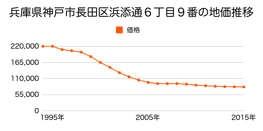 兵庫県神戸市長田区浜添通６丁目９番の地価推移のグラフ