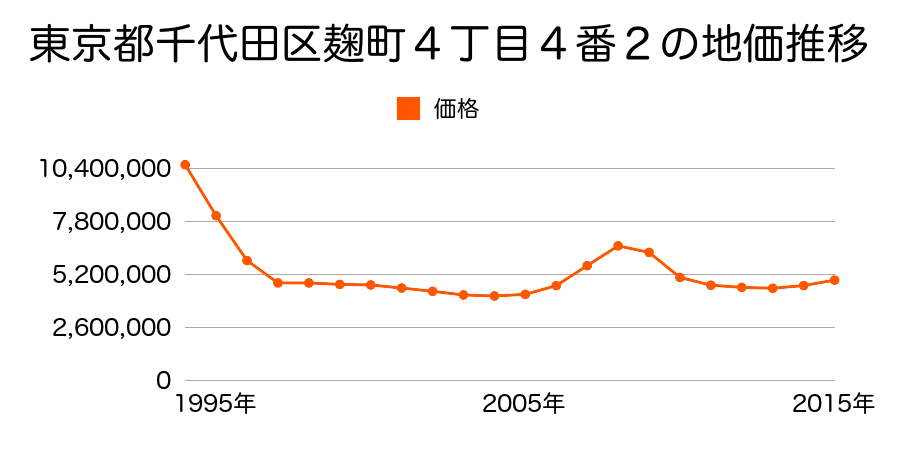 東京都千代田区麹町４丁目４番２の地価推移のグラフ