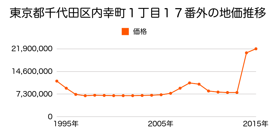東京都千代田区大手町１丁目３番３外の地価推移のグラフ