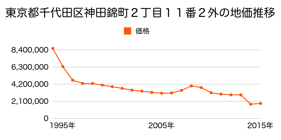 東京都千代田区内神田２丁目９番１５の地価推移のグラフ