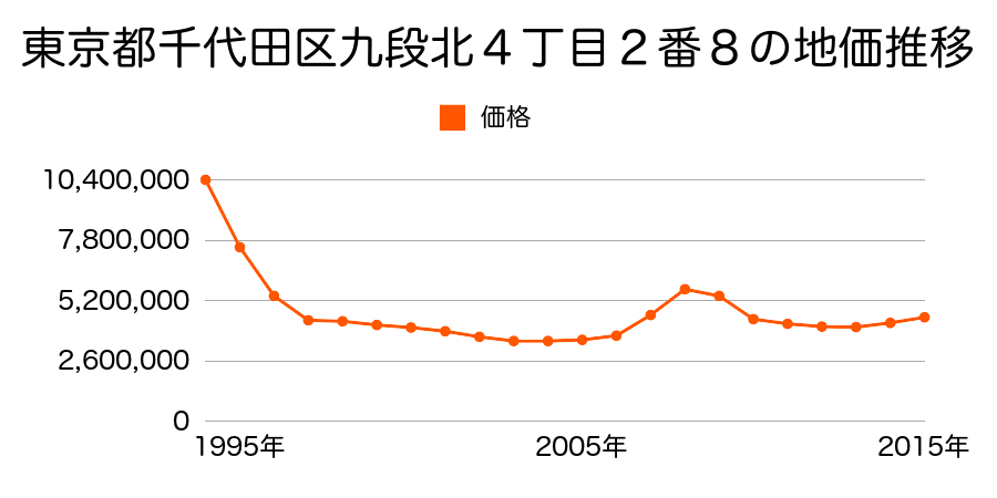 東京都千代田区九段北４丁目２番８の地価推移のグラフ
