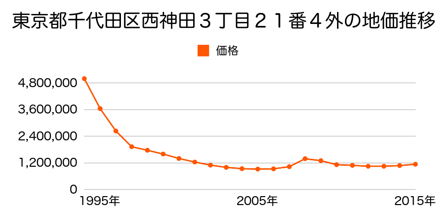東京都千代田区神田司町２丁目１９番２５の地価推移のグラフ