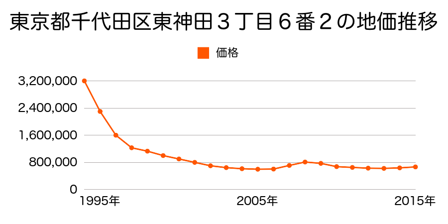 東京都千代田区東神田３丁目６番２の地価推移のグラフ