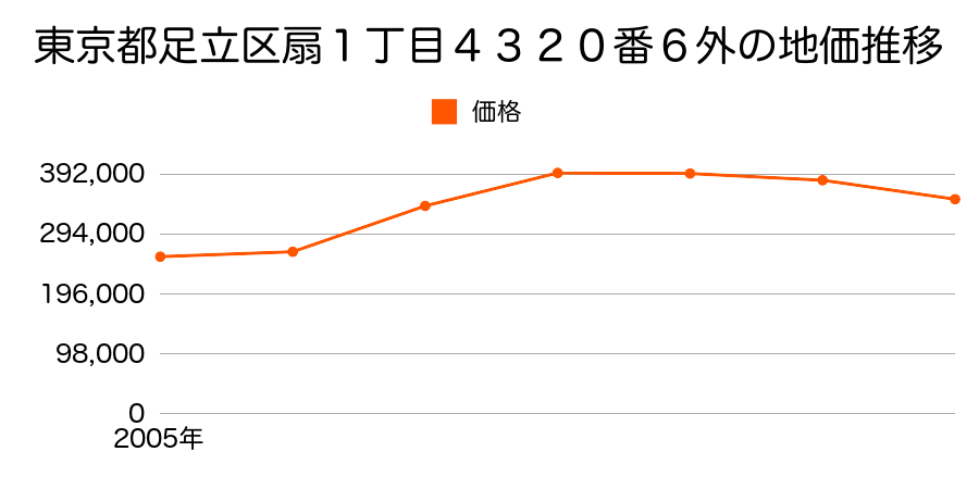 東京都足立区東和２丁目４５番３外の地価推移のグラフ