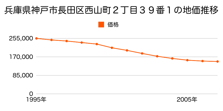 兵庫県神戸市長田区西山町２丁目３９番１の地価推移のグラフ