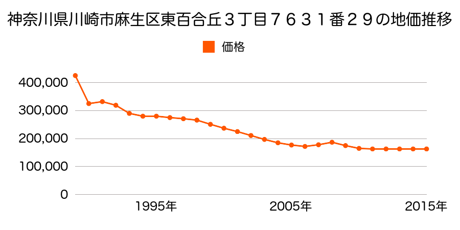 神奈川県川崎市麻生区東百合丘３丁目７６３２番１６の地価推移のグラフ