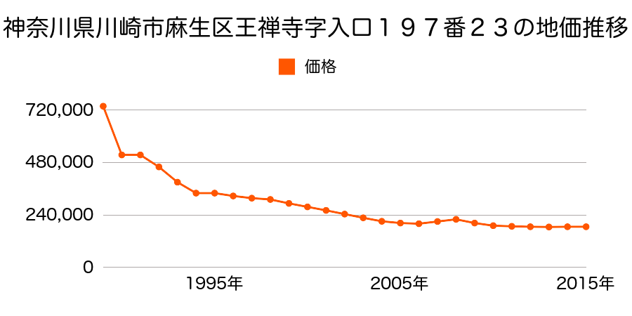 神奈川県川崎市麻生区王禅寺東５丁目１９７番２３の地価推移のグラフ