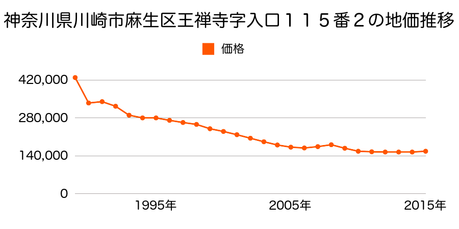 神奈川県川崎市麻生区下麻生２丁目６７０番１７の地価推移のグラフ