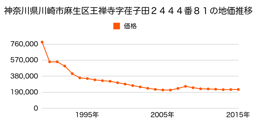 神奈川県川崎市麻生区王禅寺西３丁目２４４４番８１の地価推移のグラフ