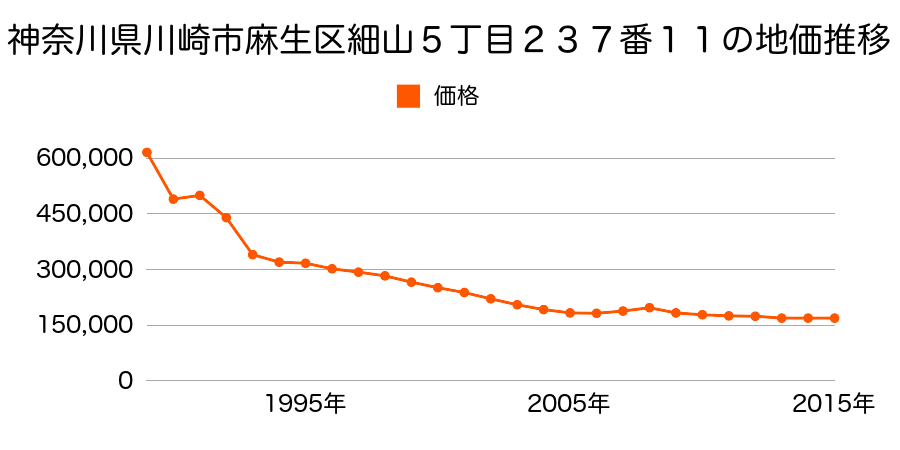 神奈川県川崎市麻生区細山５丁目２１９番１１の地価推移のグラフ
