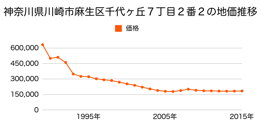 神奈川県川崎市麻生区千代ケ丘７丁目２番２の地価推移のグラフ