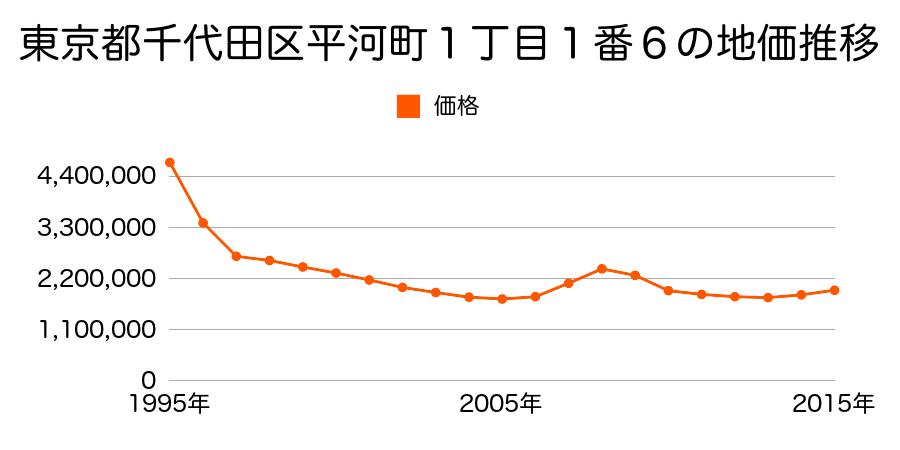 東京都千代田区平河町１丁目１番６の地価推移のグラフ