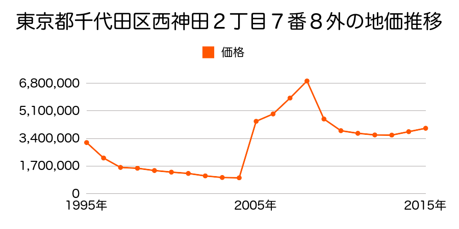 東京都千代田区外神田１丁目５６番２の地価推移のグラフ