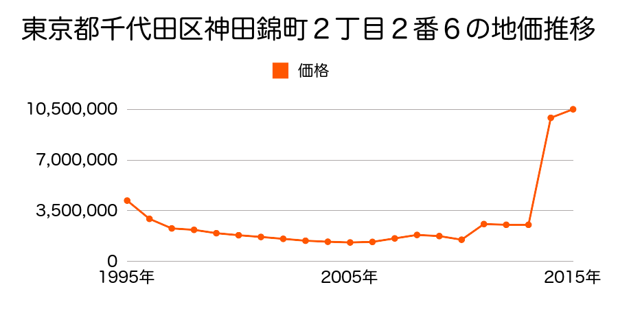 東京都千代田区内幸町２丁目２２番２の地価推移のグラフ