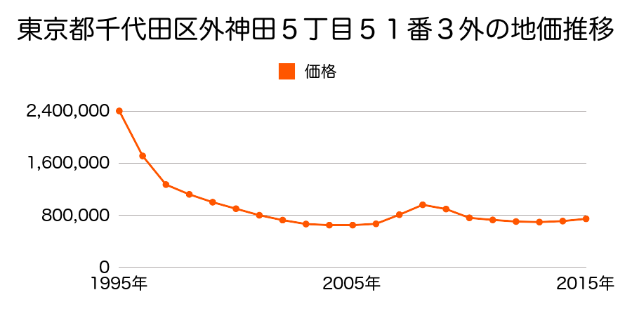 東京都千代田区外神田５丁目５１番３外の地価推移のグラフ