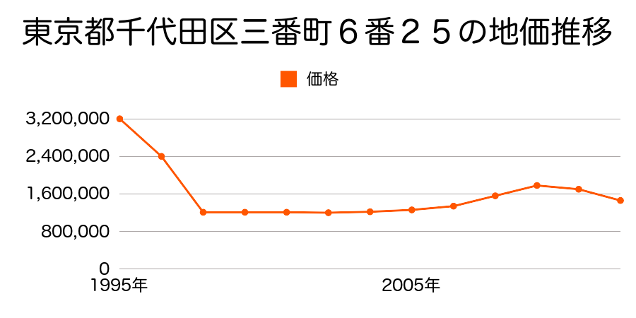 東京都千代田区六番町７番４６の地価推移のグラフ